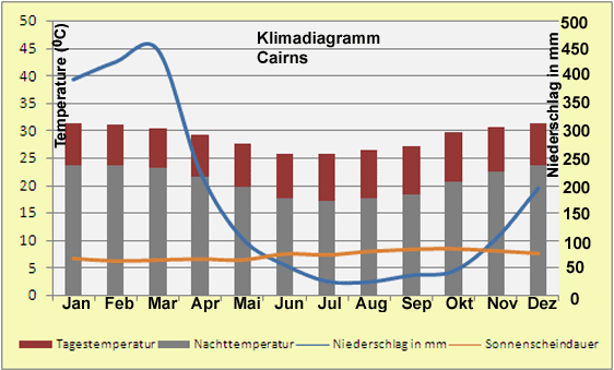 Klimadiagramm Cairns