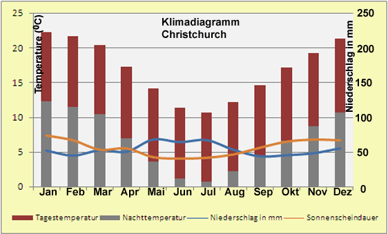 Klimadiagramm Christchurch